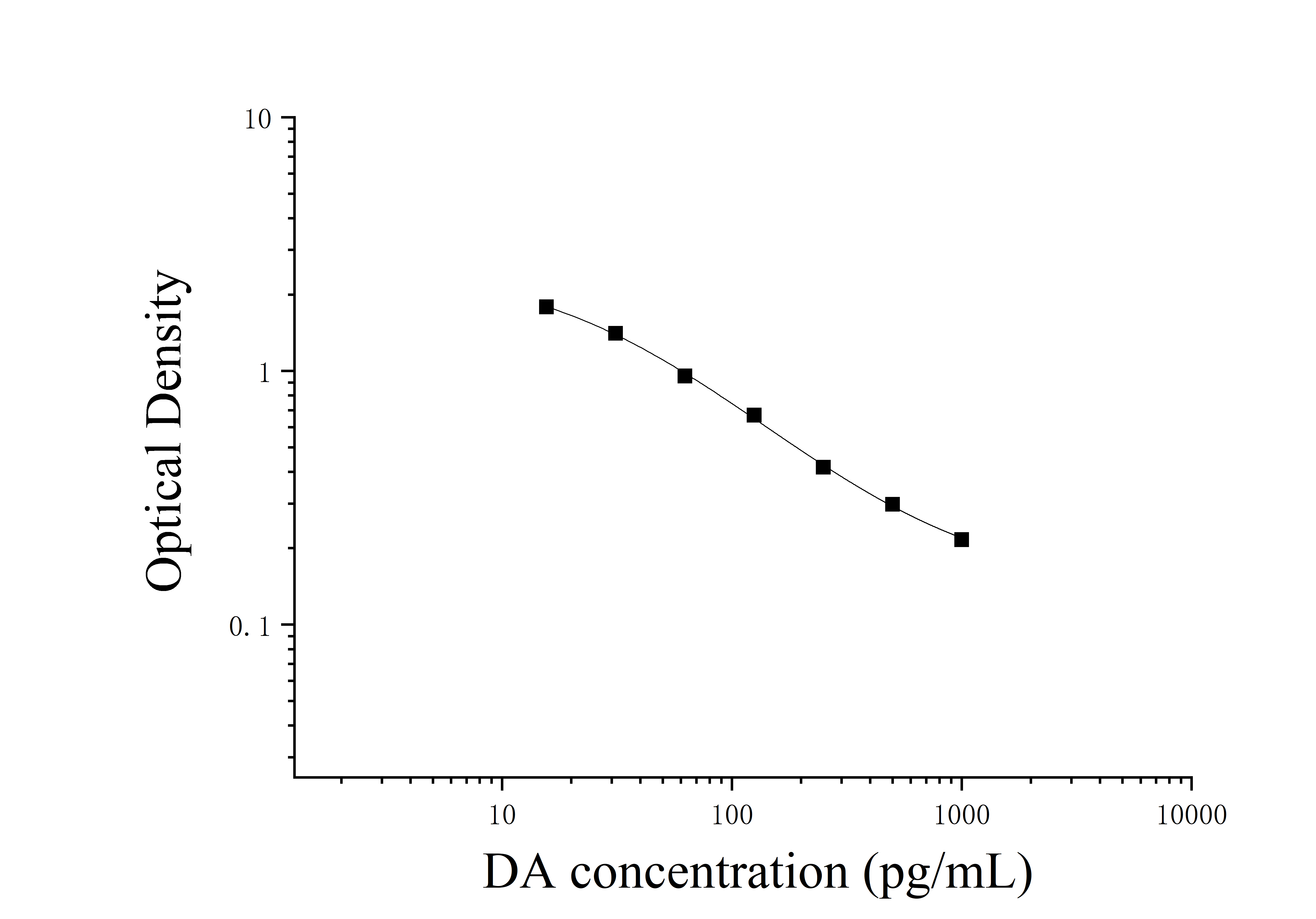 Dopamine (DA) ELISA Kit Dopamine (DA) ELISA Kit